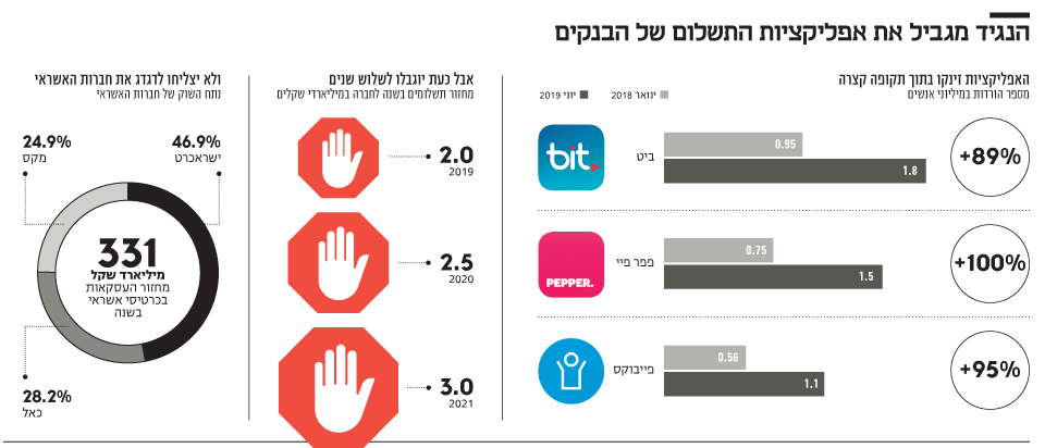 הנגיד מגביל את אפליקציות התשלום של הבנקים הנגיד מגביל את אפליקציות התשלום של הבנקים