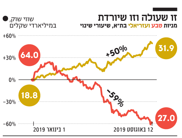 ×¢×–×¨×™××œ×™ ×¢×§×¤×