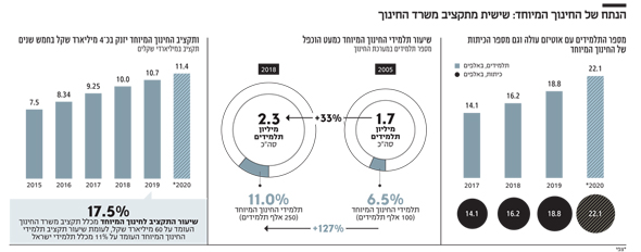 הנתח של החינוך המיוחד הנתח של החינוך המיוחד