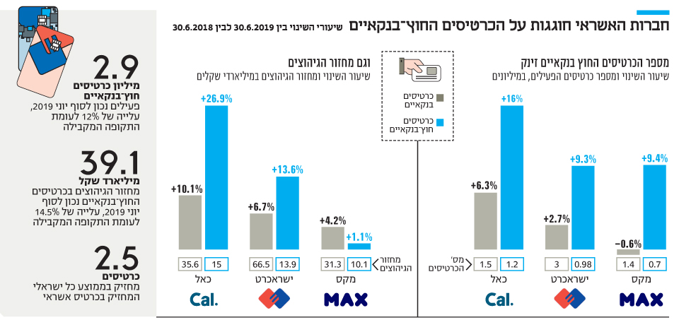 נוהרים למועדונים הזינוק של הכרטיסים החוץ בנקאיים