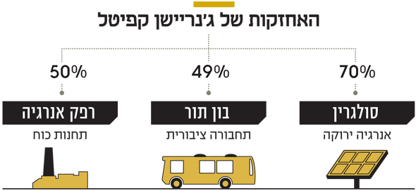 האחזקות של ג'נריישן קפיטל האחזקות של ג'נריישן קפיטל