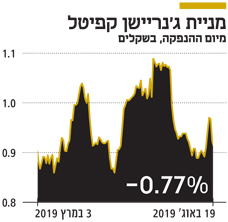 מניית ג'נריישן קפיטל מניית ג'נריישן קפיטל