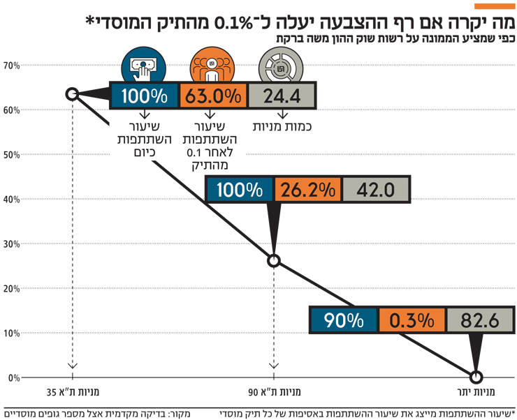 מה יקרה אם רף ההצבעה יעלה מה יקרה אם רף ההצבעה יעלה