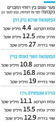 פער עצום בין רווחי החברים בקבוצה פער עצום בין רווחי החברים בקבוצה