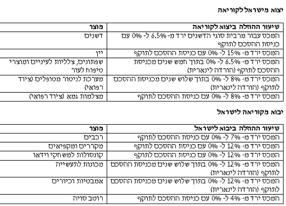 סעיפי ההסכם סעיפי ההסכם