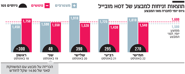 לקוחות הסלולר לא נהרו למבצע של סאני 24_l