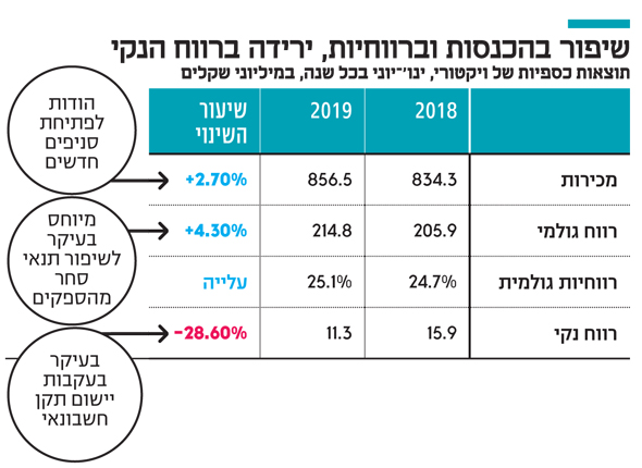 שיפור בהכנסות וברווחיות, ירידה ברווח הנקי שיפור בהכנסות וברווחיות, ירידה ברווח הנקי
