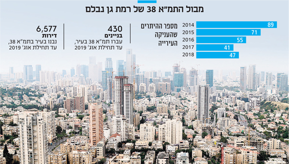 מבול התמ"א 38 של רמת גן נבלם מבול התמ"א 38 של רמת גן נבלם