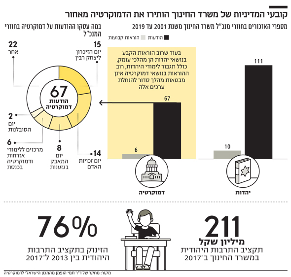 קובעי המדיניות של משרד החינוך הותירו את הדמוקרטיה מאחור קובעי המדיניות של משרד החינוך הותירו את הדמוקרטיה מאחור