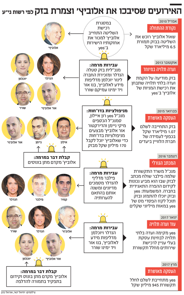 * על אף שבכתבי חשדות מיוחסת להנדלר העברת מסמכים ספורים לאלוביץ' ומקורביו מהוועדות הבלתי תלויות, הפרקליטות החליטה לא להעמיד אותה לדין על עבירות מרמה בסעיף זה * על אף שבכתבי חשדות מיוחסת להנדלר העברת מסמכים ספורים לאלוביץ' ומקורביו מהוועדות הבלתי תלויות, הפרקליטות החליטה לא להעמיד אותה לדין על עבירות מרמה בסעיף זה