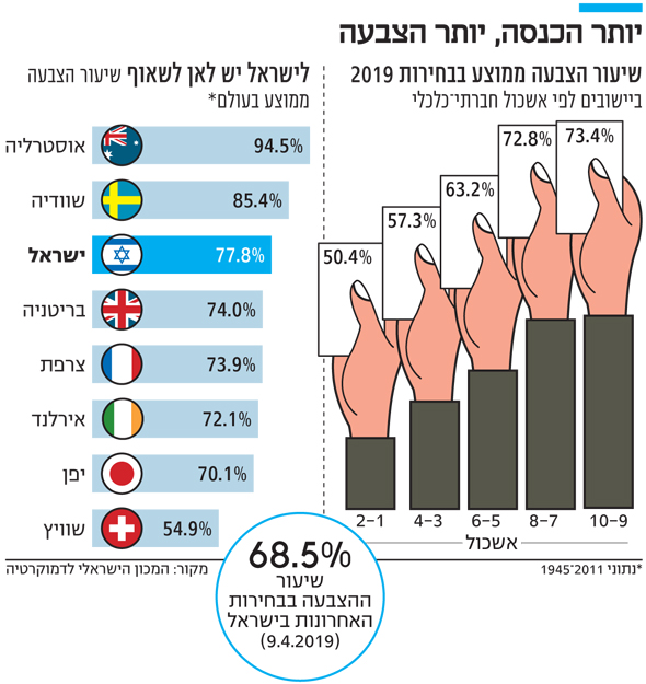 יותר הכנסה יותר הצבעה יותר הכנסה יותר הצבעה