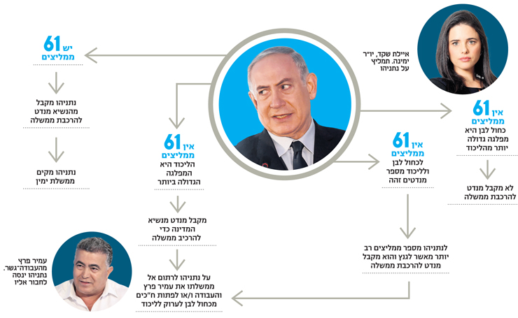 איך תוקם הממשלה איך תוקם הממשלה