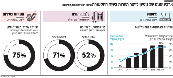 ארבע שנים של ניסיון לייצר תחרות בשוק התקשורת ארבע שנים של ניסיון לייצר תחרות בשוק התקשורת