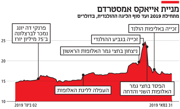 ביצועי המניה של אייאקס. תלויה בהישגים ביצועי המניה של אייאקס. תלויה בהישגים