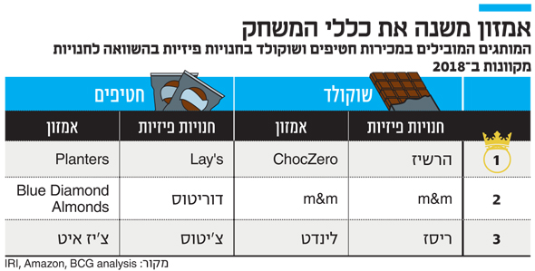אמזון משנה את כללי המשחק אמזון משנה את כללי המשחק