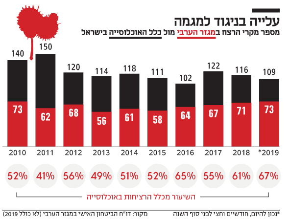 3 מעשה רצח ביום אחד במגזר הערבי !רצח נוסף בחברה הערבית: גבר נורה למוות בשרון, רכבו הוצת 1NL