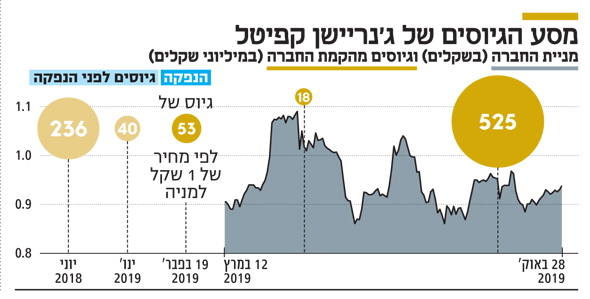 מסע הגיוסים של ג'נריישן קפיטל מסע הגיוסים של ג'נריישן קפיטל