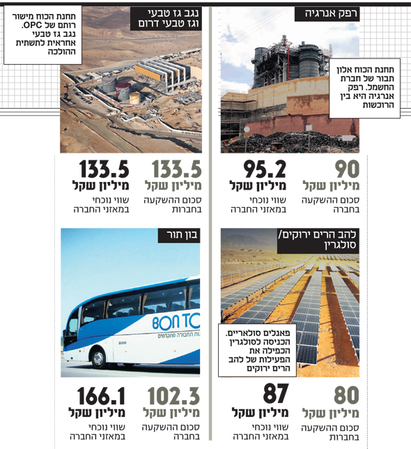 בון תור, סולגרין, רפק אנרגיה, נגב גז טבעי בון תור, סולגרין, רפק אנרגיה, נגב גז טבעי