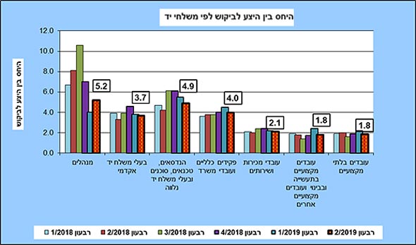 היחס בין היצע לביקוש לפי משלחי יד היחס בין היצע לביקוש לפי משלחי יד