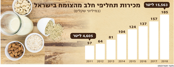 מכירת תחליפי חלב מהצומח בישראל מכירת תחליפי חלב מהצומח בישראל