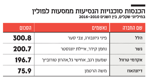 האזנות סתר בפרשת קרטל המסעות לפולין: "שר החינוך המסריח יגיד: הוזלתי את המחיר" 1NL