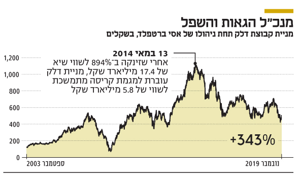 מניית קב' דלק תחת ניהולו של ברטפלד, בשקלים מניית קב' דלק תחת ניהולו של ברטפלד, בשקלים