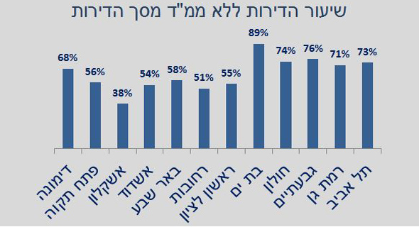 נתונים: התאחדות הקבלנים בוני הארץ נתונים: התאחדות הקבלנים בוני הארץ