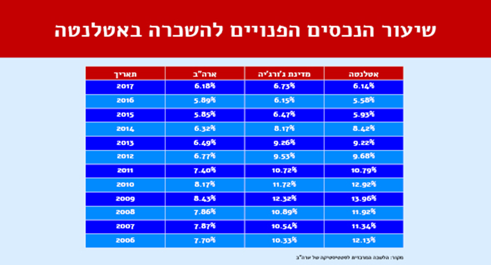 מקור: הלשכה המרכזית לסטטיסטיקה של ארה"ב מקור: הלשכה המרכזית לסטטיסטיקה של ארה"ב