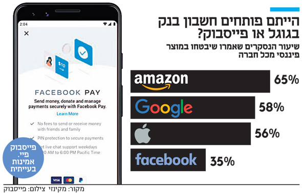 הייתם פותחים חשבון בנק בגוגל או פייסבוק? הייתם פותחים חשבון בנק בגוגל או פייסבוק?