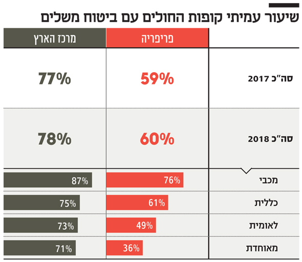 שיעור עמיתי קופות החולים עם ביטוח משלים שיעור עמיתי קופות החולים עם ביטוח משלים
