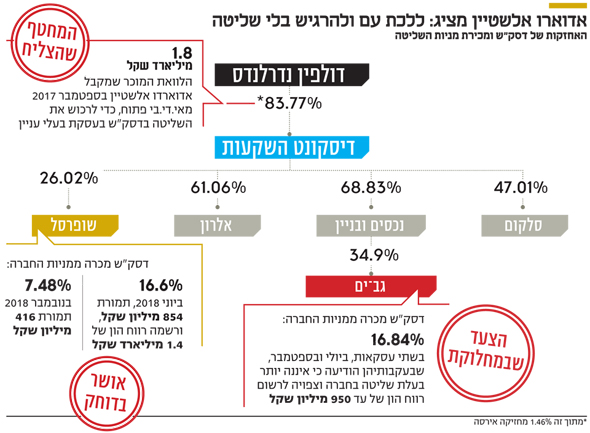 ענת גואטה בוחנת אם אדוארדו אלשטיין עומד בחוק הריכוזיות