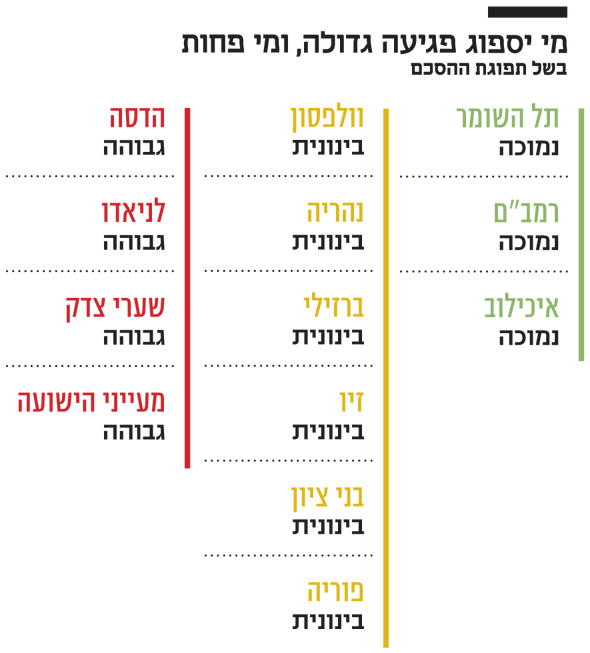 מי יספוג פגיעה גדולה ומי פחות מי יספוג פגיעה גדולה ומי פחות