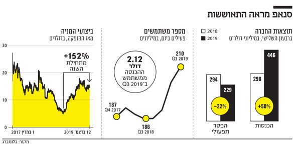 סנאפ מתאוששת סנאפ מתאוששת