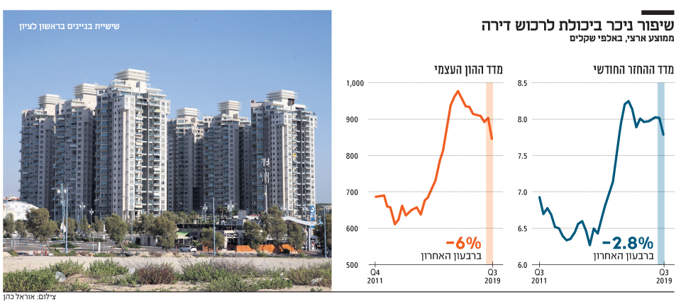 מדד אלרוב וכלכליסט: ההון העצמי הנדרש לרכישת דירה ירד ב־6% 1