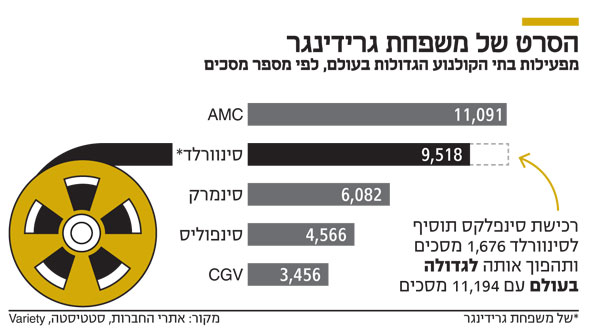 משפחת גרידינגר משתלטת על שוק בתי הקולנוע העולמי 4L