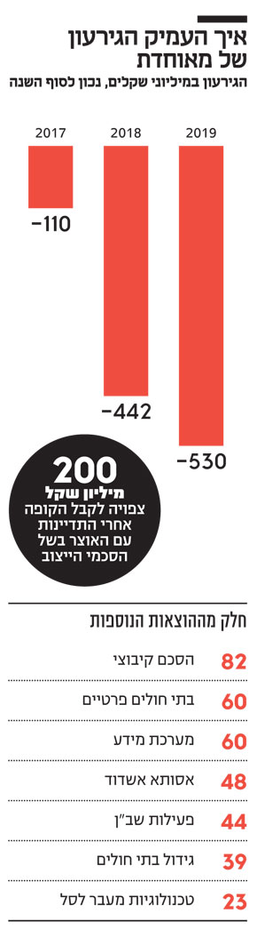 איך העמיק הגירעון איך העמיק הגירעון