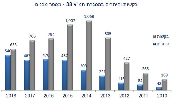 נתונים: הרשות הממשלתית להתחדשות עירונית נתונים: הרשות הממשלתית להתחדשות עירונית