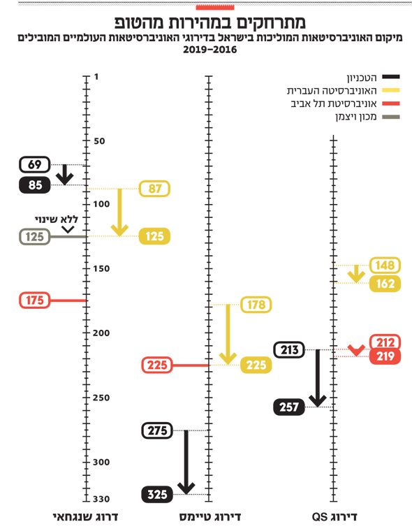 למה האוניברסיטאות בישראל מידרדרות בדירוגים הבינ"ל 16