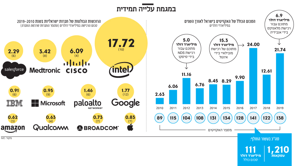 במגמת עלייה תמידית במגמת עלייה תמידית