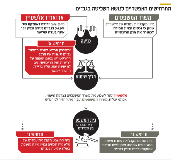 אלשטיין ניסה להתחכם ועלול להיפרד מחברת הנדל ן הרווחית שלו