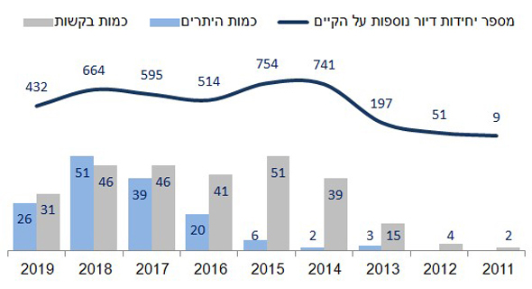 תמ"א 38 בחולון 2019-2011 תמ"א 38 בחולון 2019-2011
