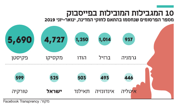 10 המגבילות המובילות בפייסבוק 10 המגבילות המובילות בפייסבוק