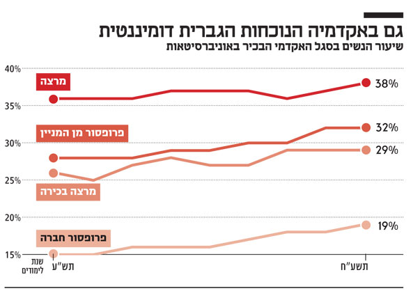 גם באקדמיה הנוכחות הגברית דומיננטית