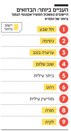 העניים ביותר: הבדואים העניים ביותר: הבדואים