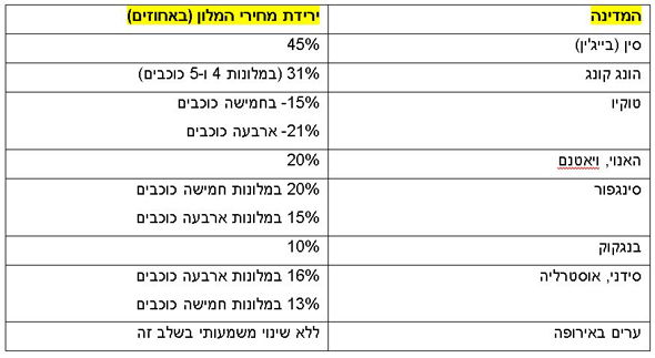 ירידת מחירים במלונות עקב התפשטות נגיף הקורונה ירידת מחירים במלונות עקב התפשטות נגיף הקורונה