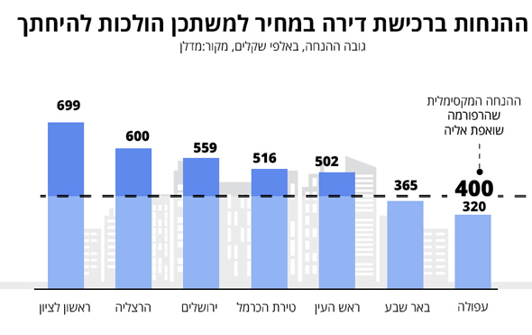 נתוני הנחות ברכישת דירה במחיר למשתכן נתוני הנחות ברכישת דירה במחיר למשתכן