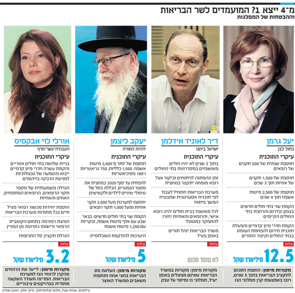 כל המפלגות נלחמות על משרד הבריאות -תיק הבריאות נהפך ללהיט הבחירות, לתקציב ידאגו אחר כך 20_l