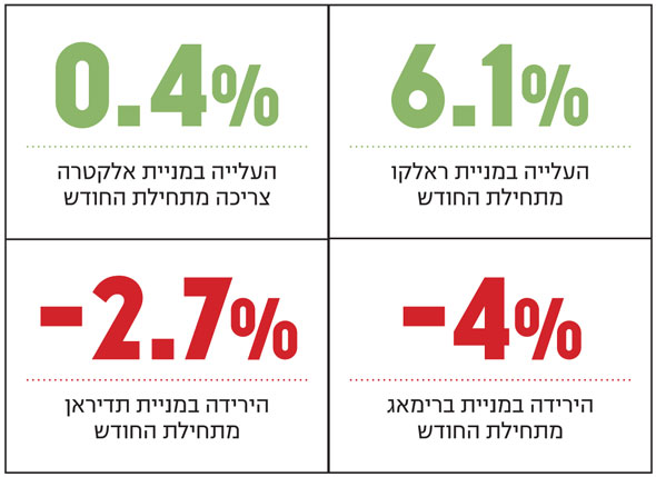 מניות החשמל מניות החשמל