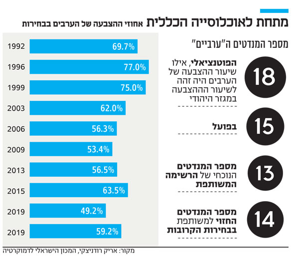 אחוזי ההצבעה של הערבים בבחירות אחוזי ההצבעה של הערבים בבחירות