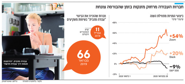 חברות העבודה מרחוק מזנקות חברות העבודה מרחוק מזנקות